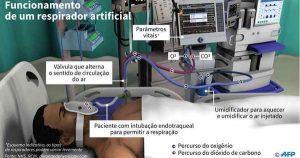 O que é a ECMO utilizada no tratamento da covid-19